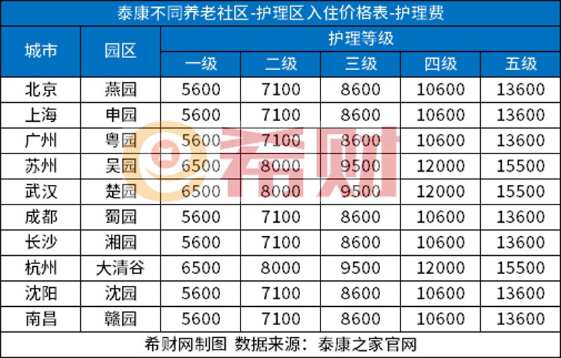 养老院价格
